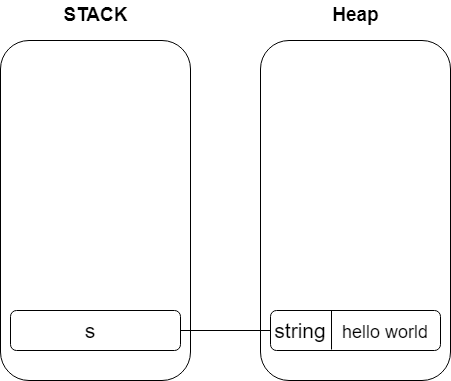 stack and heap