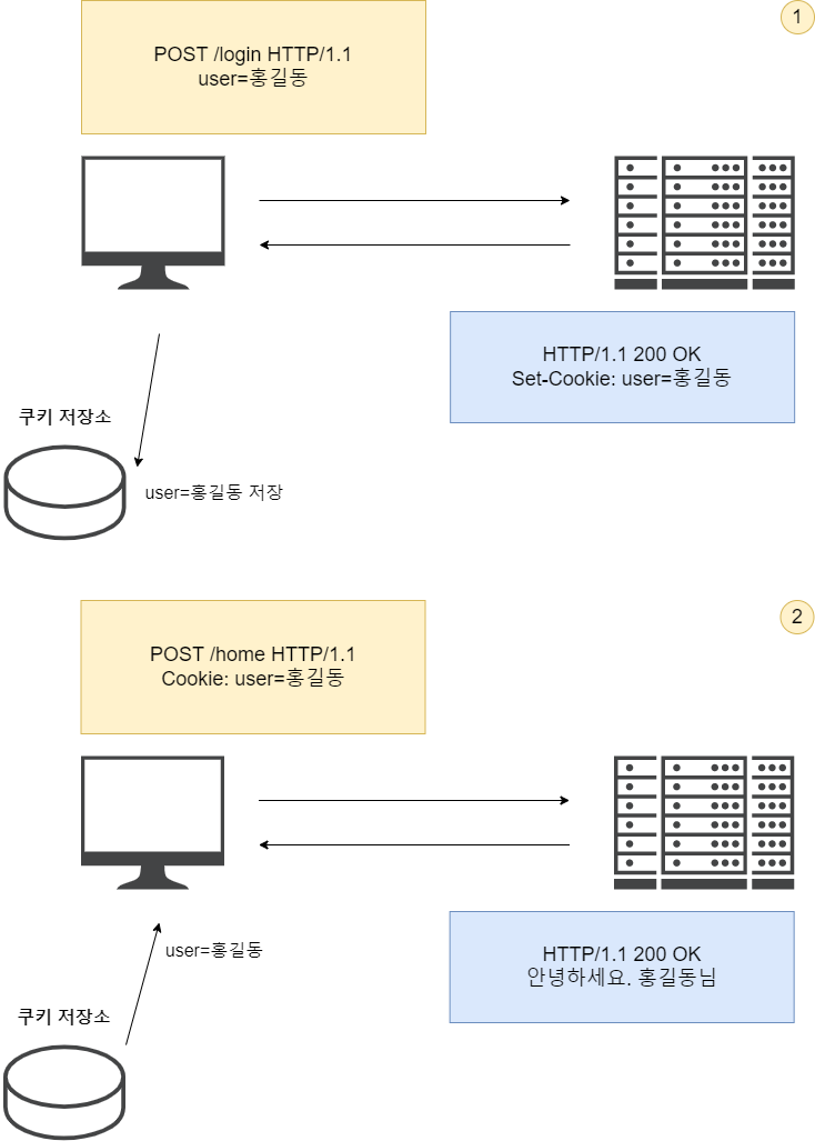 HTTP header
