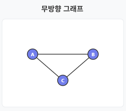 TIL - Graph(Algorithm)