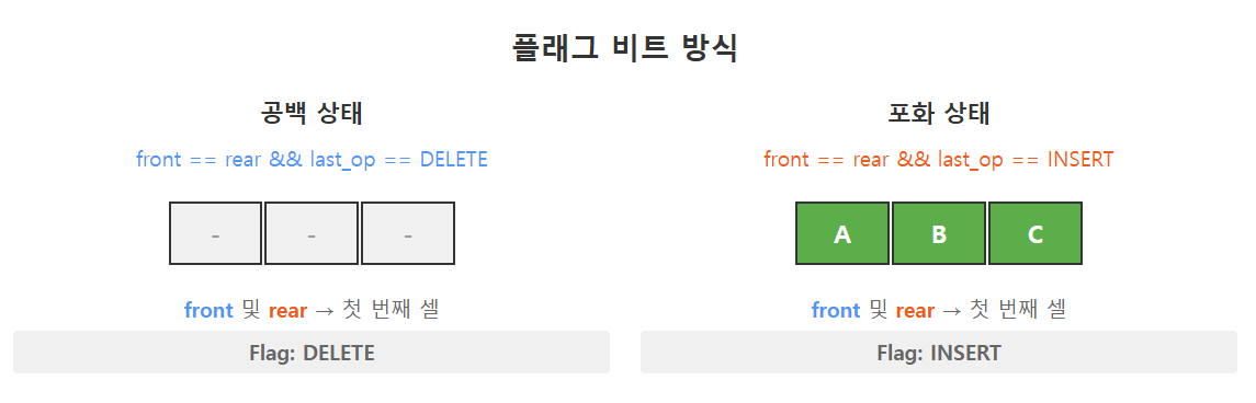 Queue Flag TIL - Cirqular Queue
