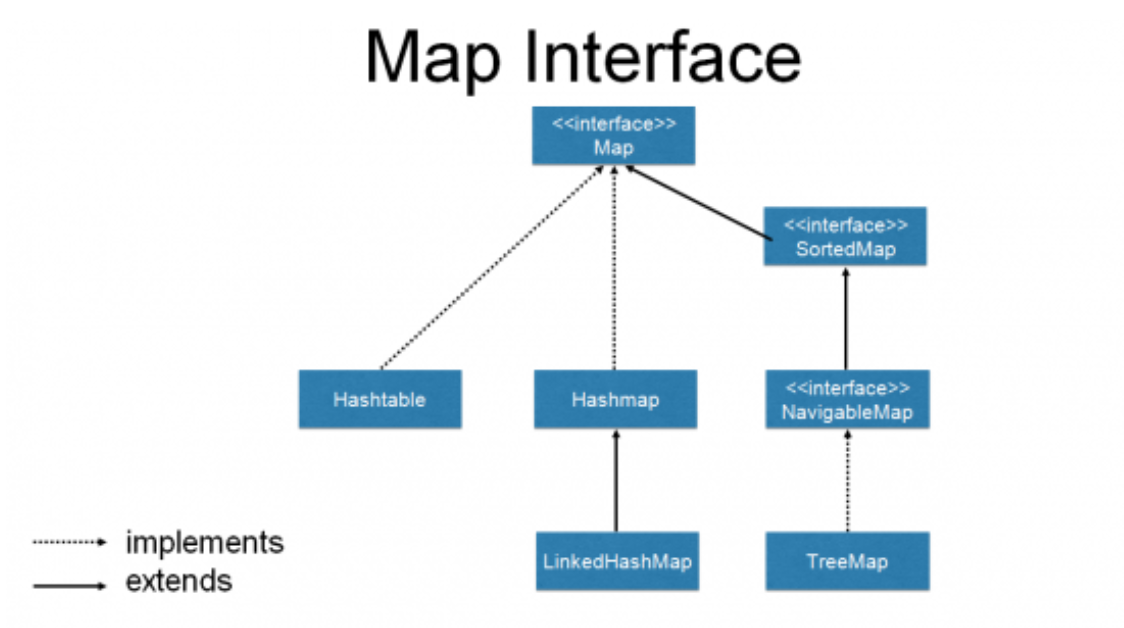 Java Collection Framework