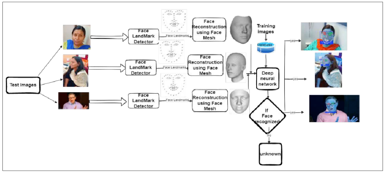 Face Detection and Recognition Using Face Mesh and Deep Neural Network