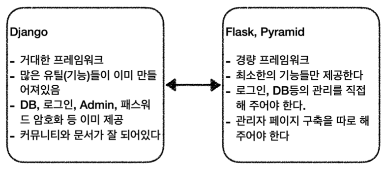 [230404 Tues. - TIL] Django start!