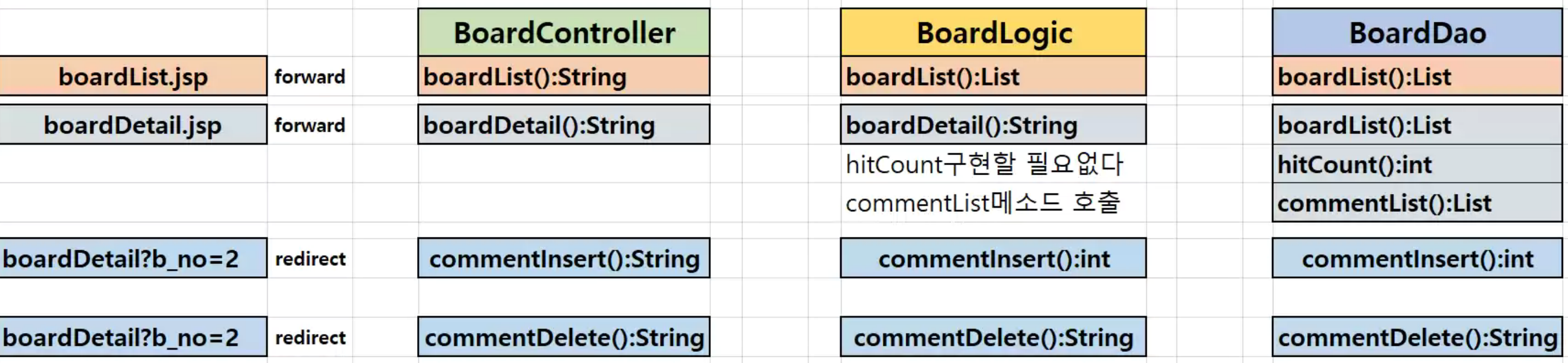 [240105] Spring / 백엔드부터 코드짜기(board), @Transactional, Exception