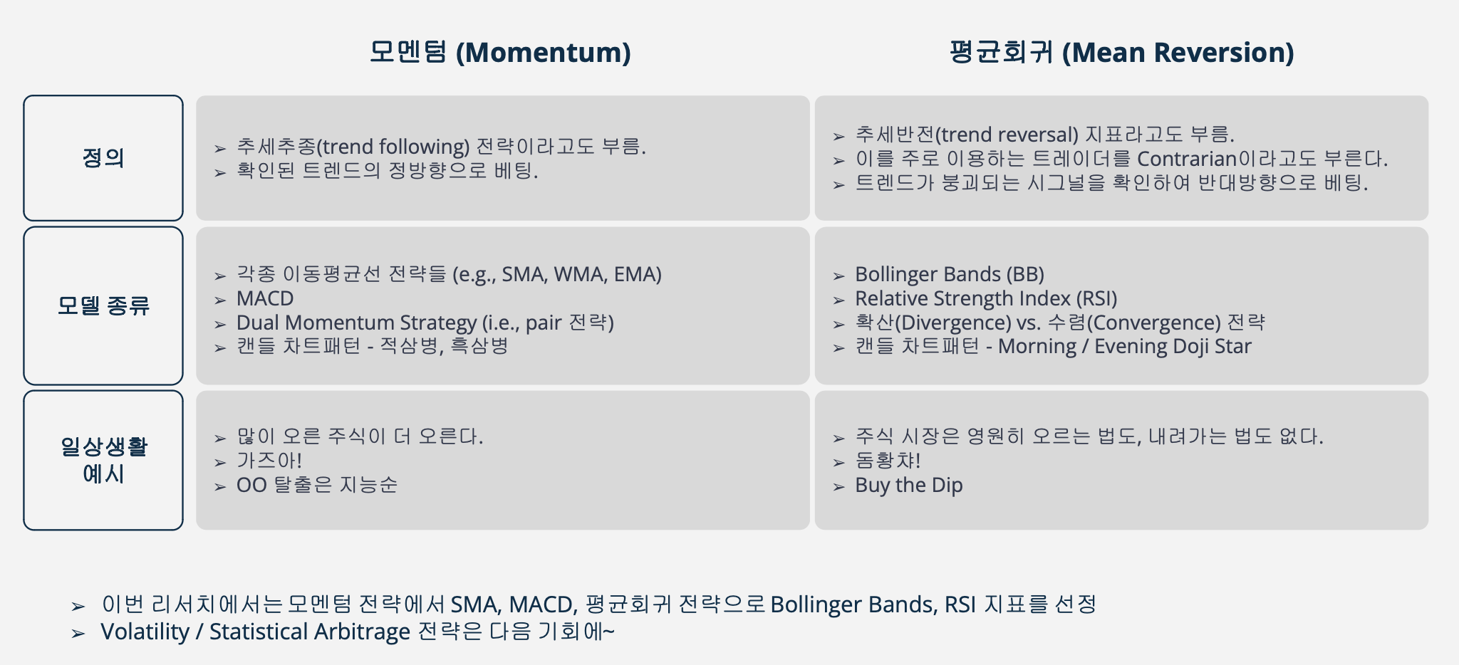 EDA Project] 테크니컬 지표를 활용한 매매전략 분석