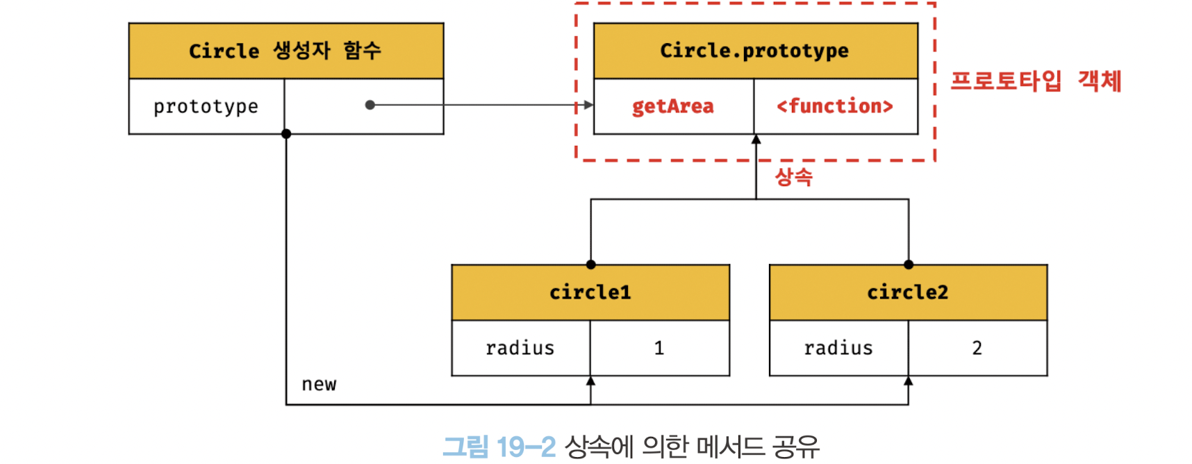 그림 19-2 상속에 의한 메서드 공유