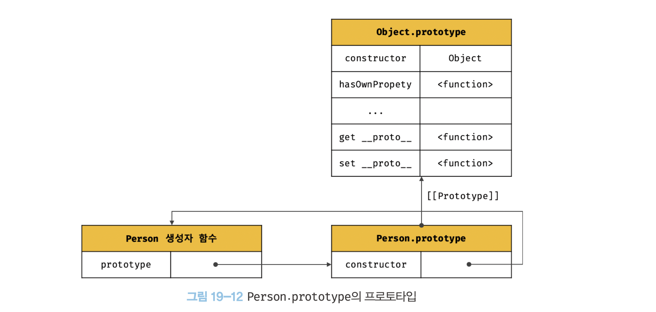 그림 19-12 Person.prototype의 프로토타입