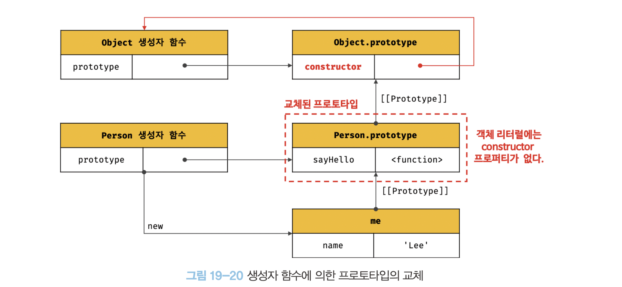 그림 19-20 생성자 함수에 의한 프로토타입의 교체