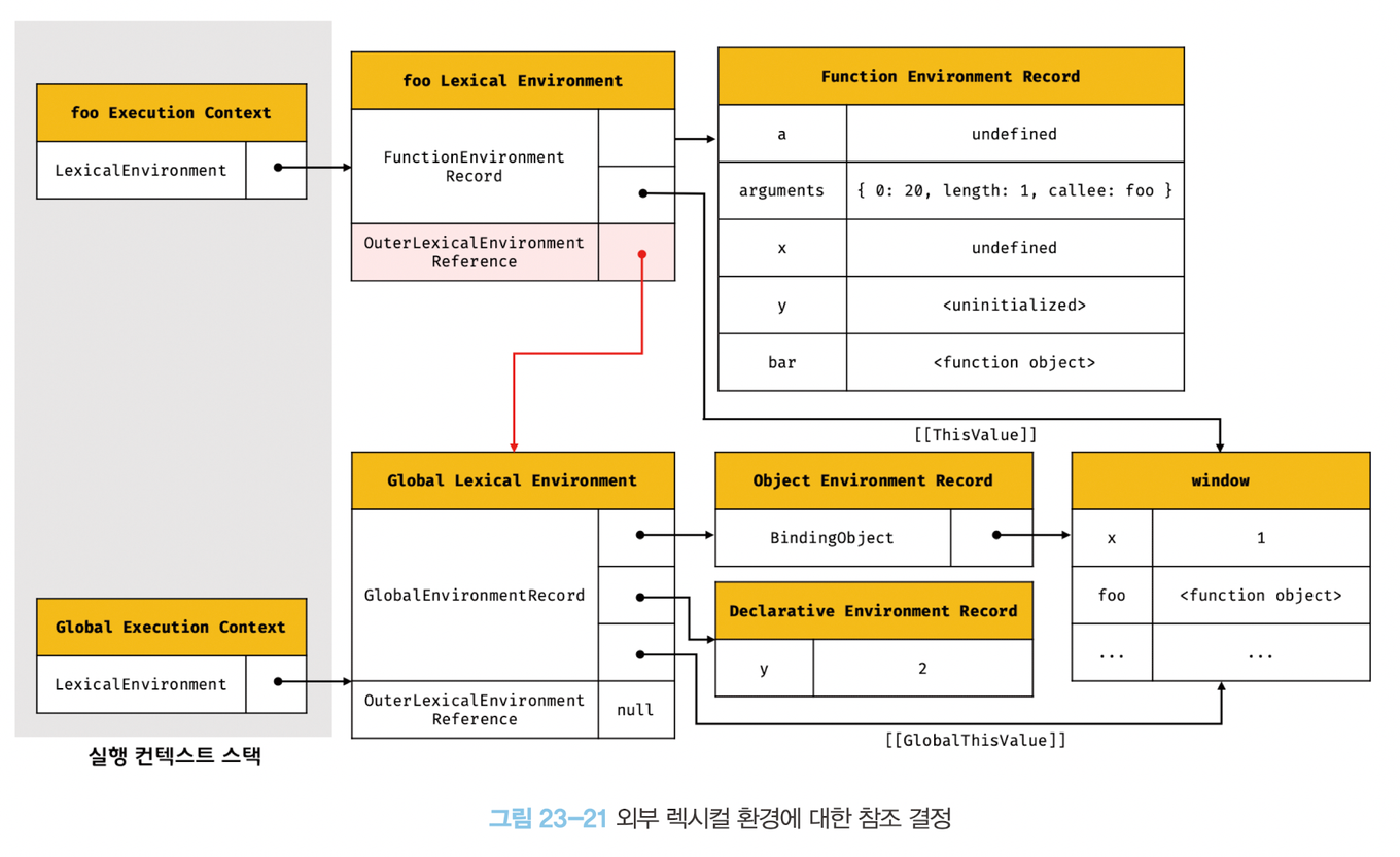 외부 렉시컬 환경에 대한 참조 결정