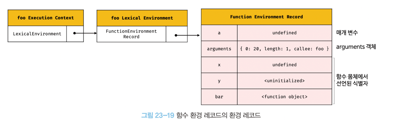 함수 환경 레코드의 환경 레코드