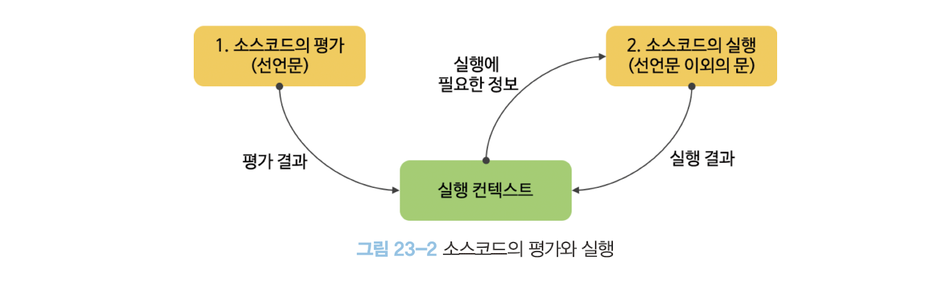 소스코드의 평가와 실행