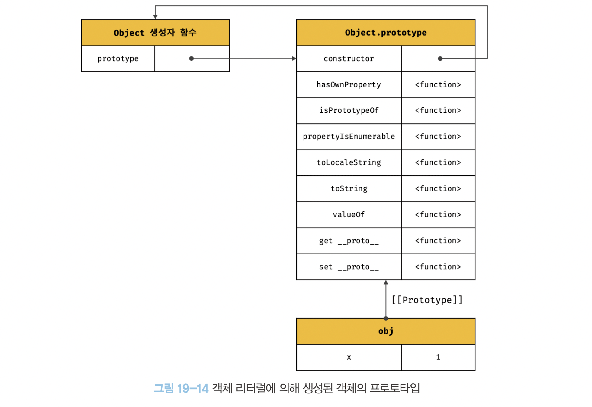그림 19-14 객체 리터럴에 의해 생성된 객체의 프로토타입
