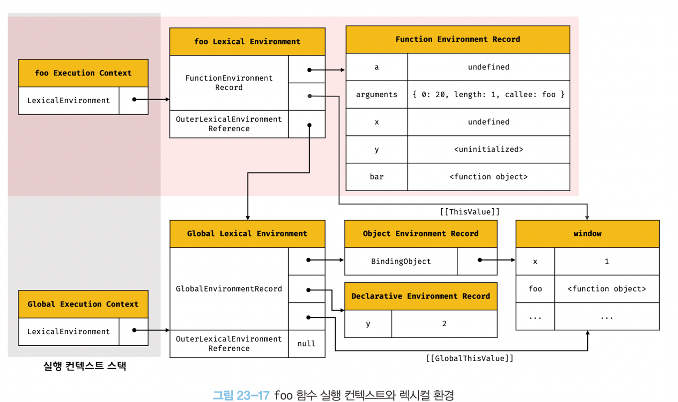 foo 함수 실행 컨텍스트와 렉시컬 환경