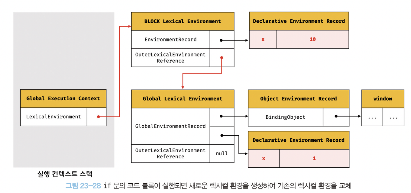 if 문의 코드 블록이 실행되면 새로운 렉시컬 환경을 생성하여 기존의 렉시컬 환경을 교체