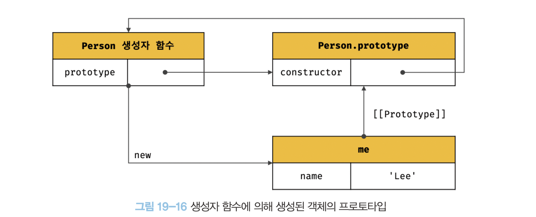 그림 19-16 생성자 함수에 의해 생성된 객체의 프로토타입