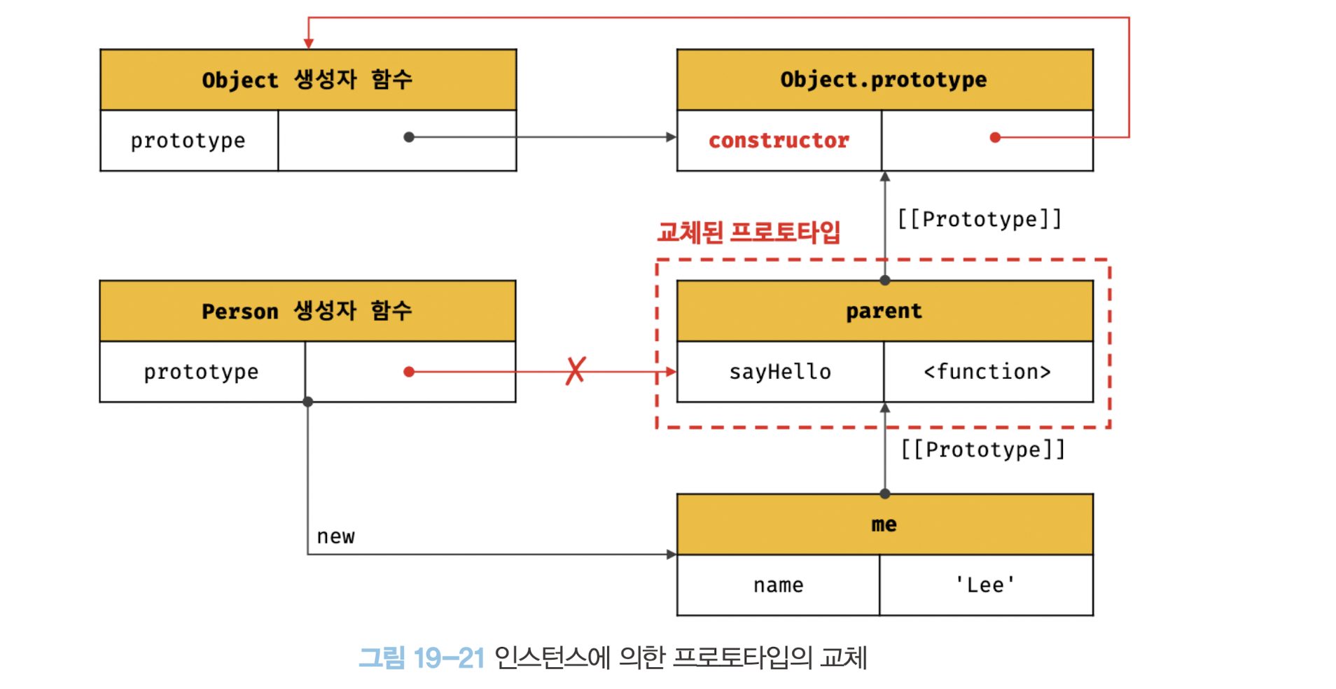 그림 19-21 인스턴스에 의한 프로토타입의 교체