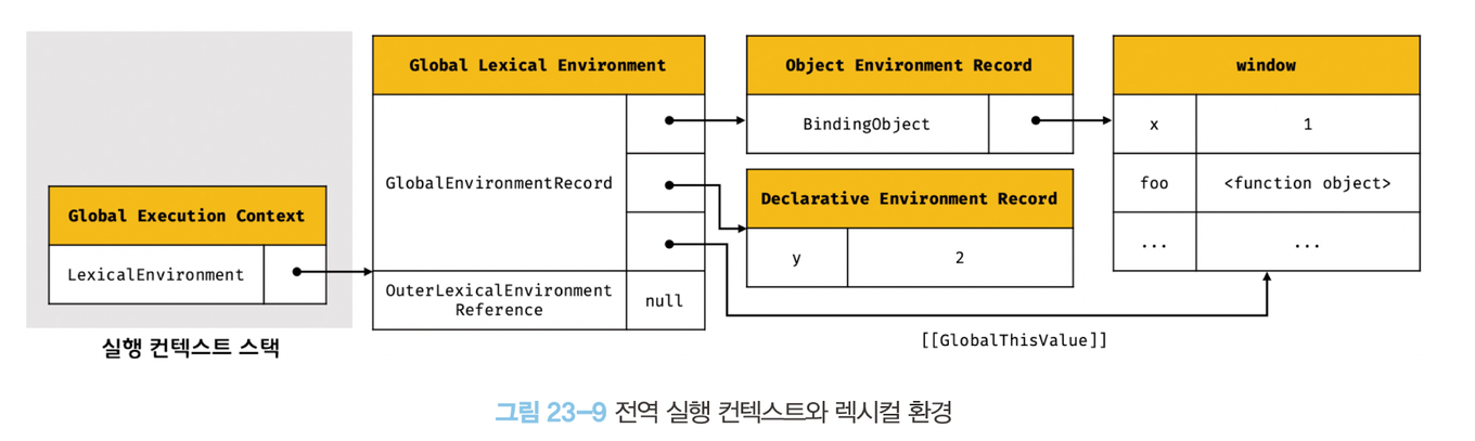 전역 실행 컨텍스트와 렉시컬 환경