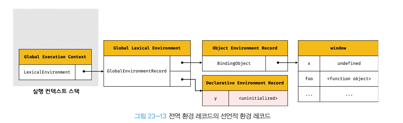 전역 환경 레코드의 선언적 환경 레코드