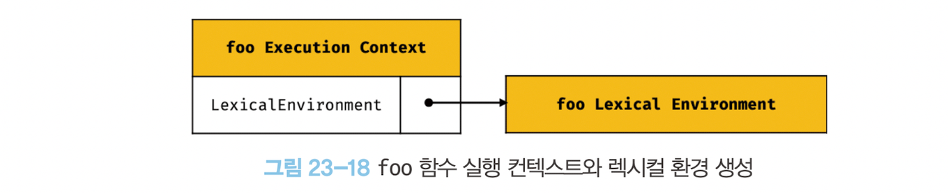 foo 함수 실행 컨텍스트와 렉시컬 환경 생ㄷ성