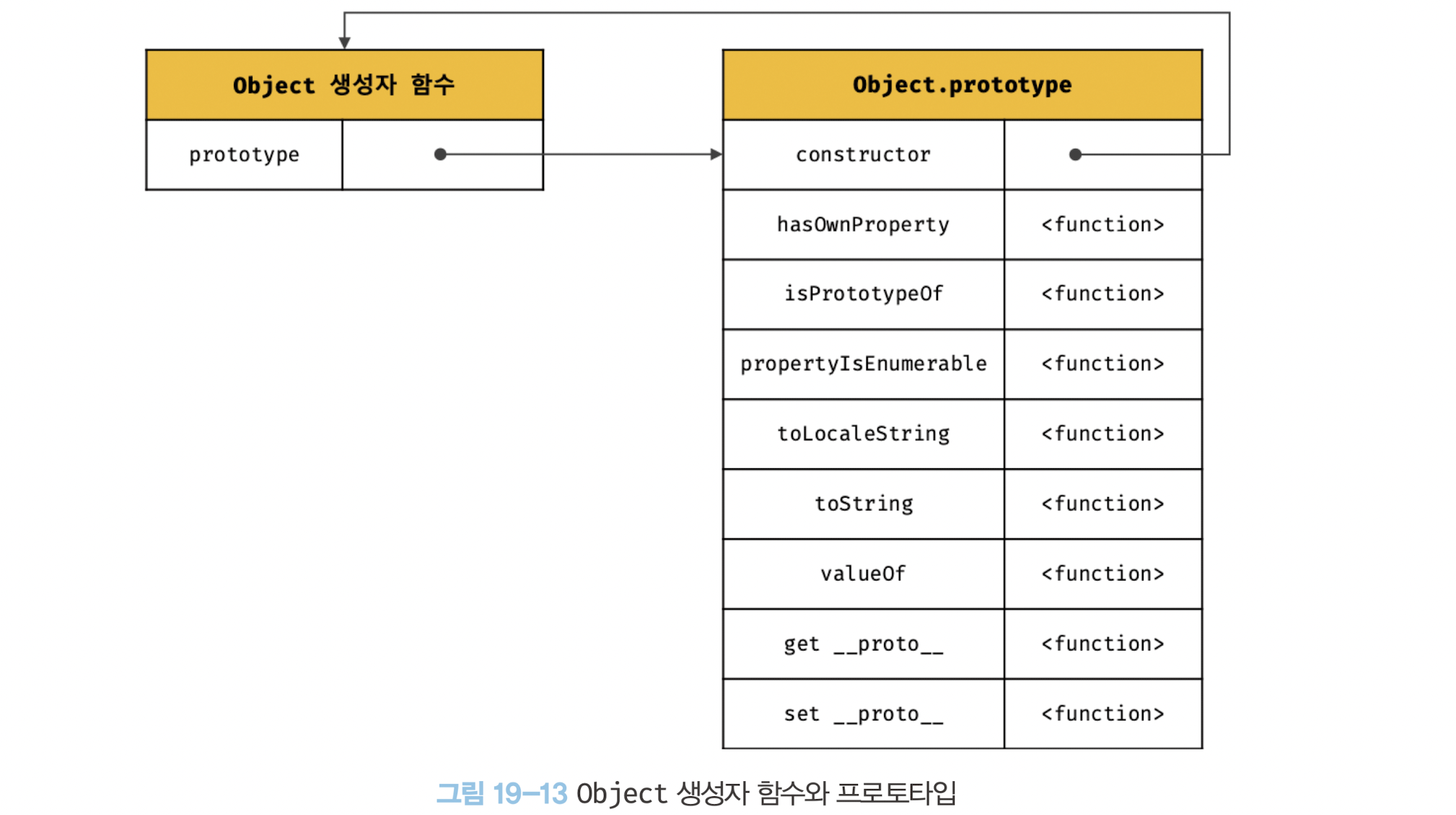 그림 19-13 Object 생성자 함수와 프로토타입