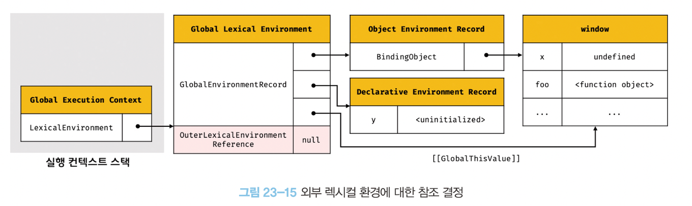 외부 렉시컬 환경에 대한 참조 결정