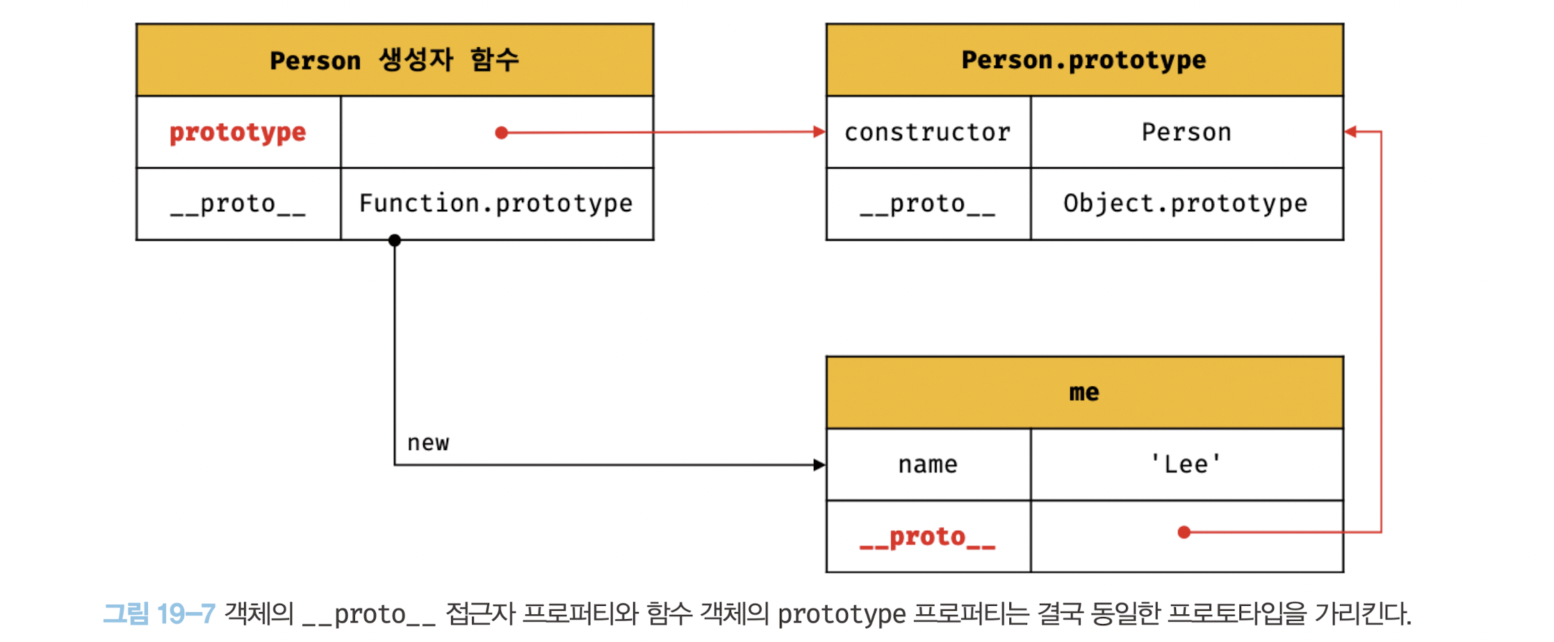 그림 19-7 객체의 __proto__ 접근자 프로퍼티와 함수 객체의 prototype 프로퍼티는 결국 동일한 프로토타입을 가진다.