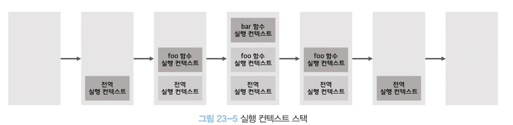 실행 컨텍스트 스택