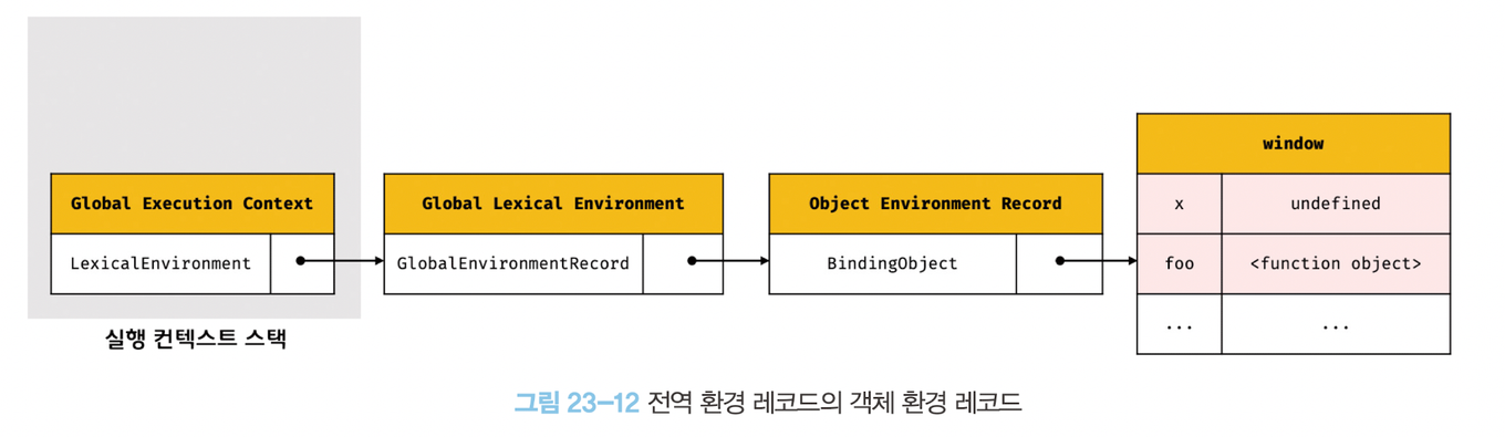 전역 환경 레코드의 객체 환경 레코드