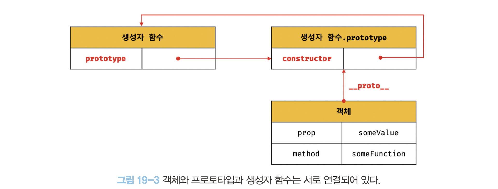 그림 19-3 객체와 프로토타입과 생성자 함수는 서로 연결되어 있다.