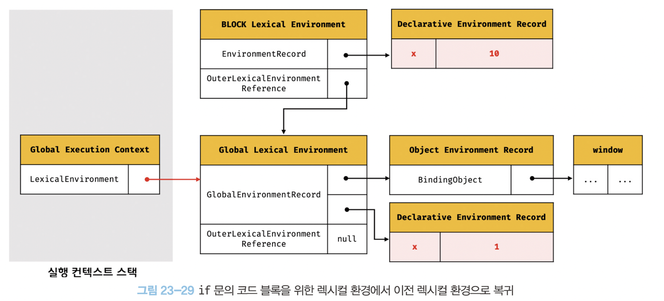 if 문의 코드 블록을 위한 렉시컬 환경에서 이전 렉시컬 환경으로 복귀