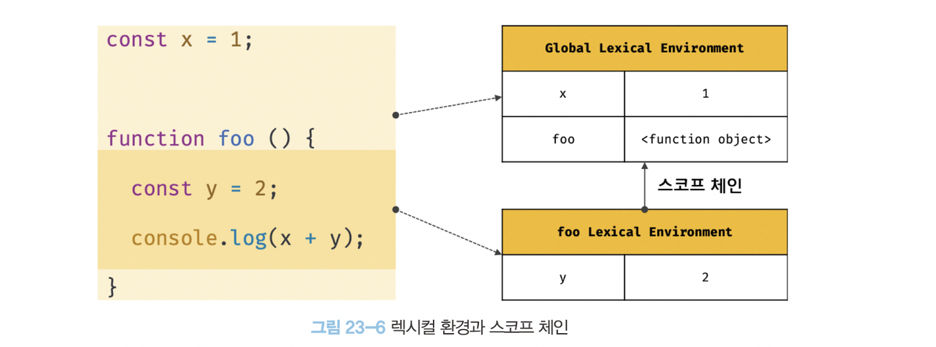 렉시컬 환경과 스코프 체인