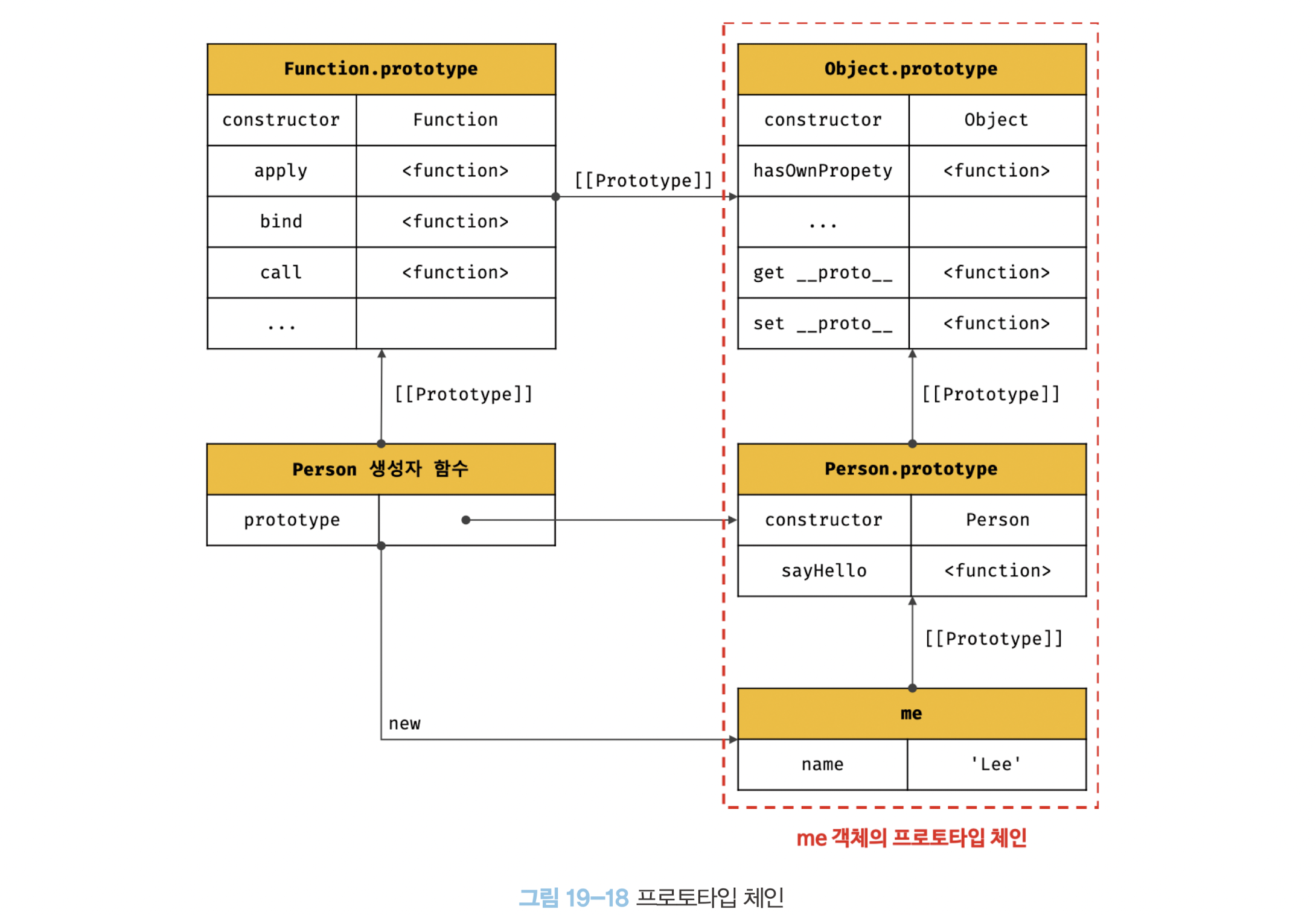 그림 19-18 프로토타입 체인