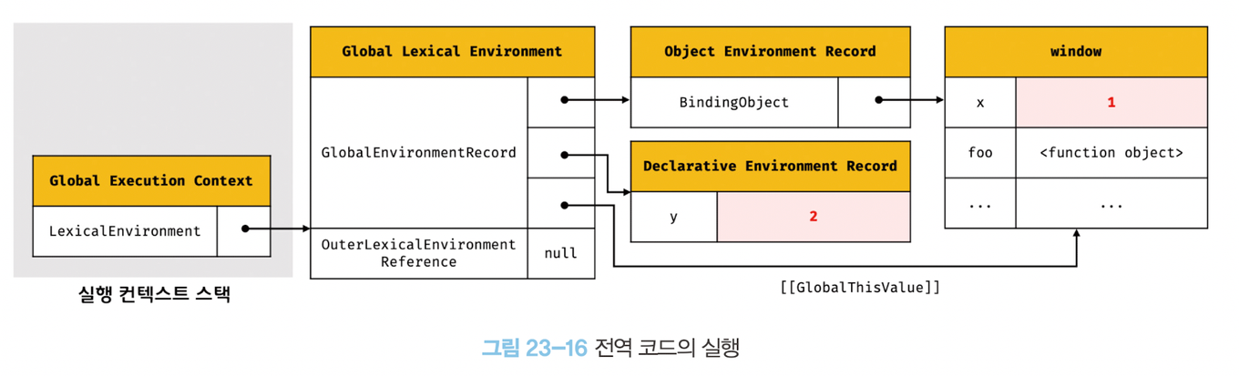 전역 코드의 실행