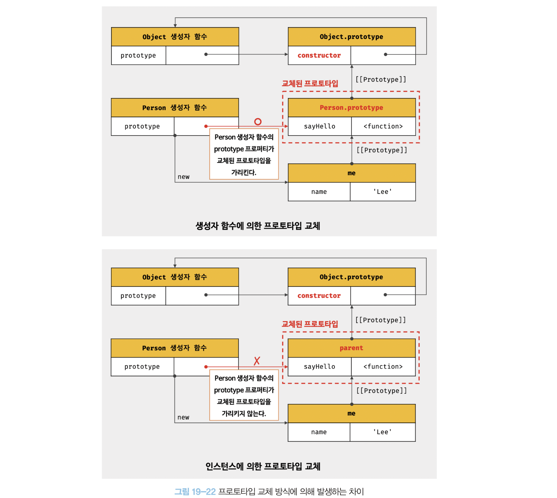 그림 19-22 프로토타입 교체 방식에 의해 발생하는 차이