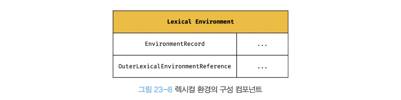 렉시컬 환경의 구성 컴포넌트