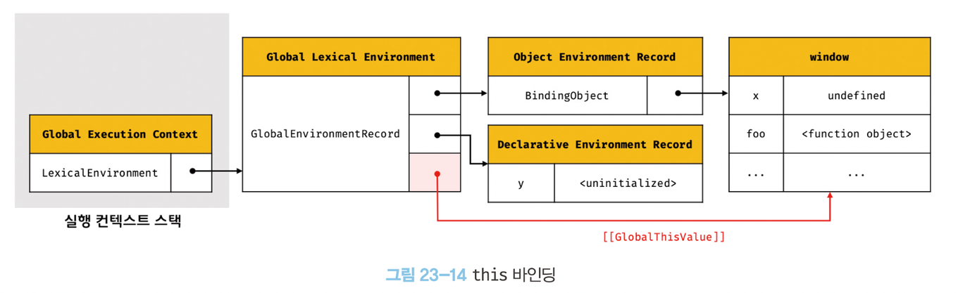 this 바인딩