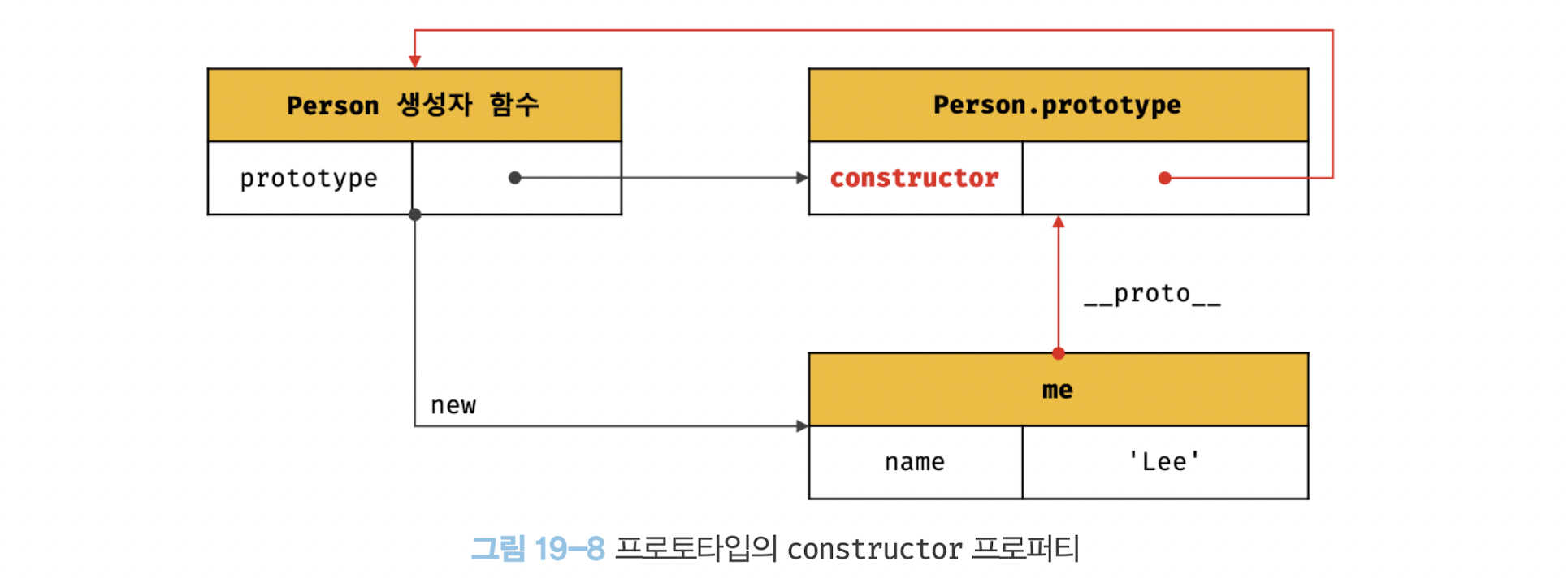 그림 19-8 프로토타입의 constructor 프로퍼티