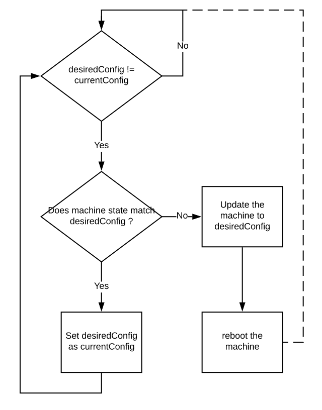 Machine Config Operator(ing)