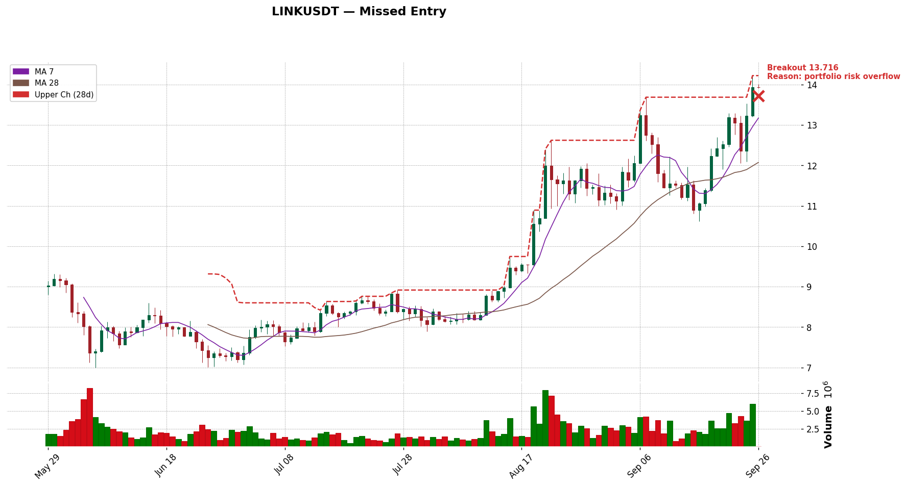 LINKUSDT 돌파 시점