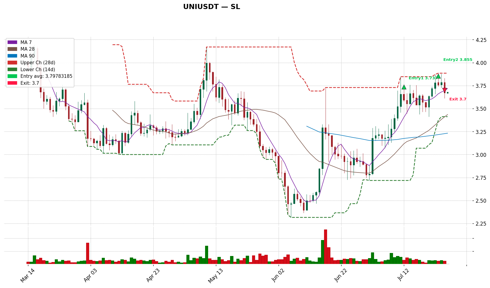 UNIUSDT 차트