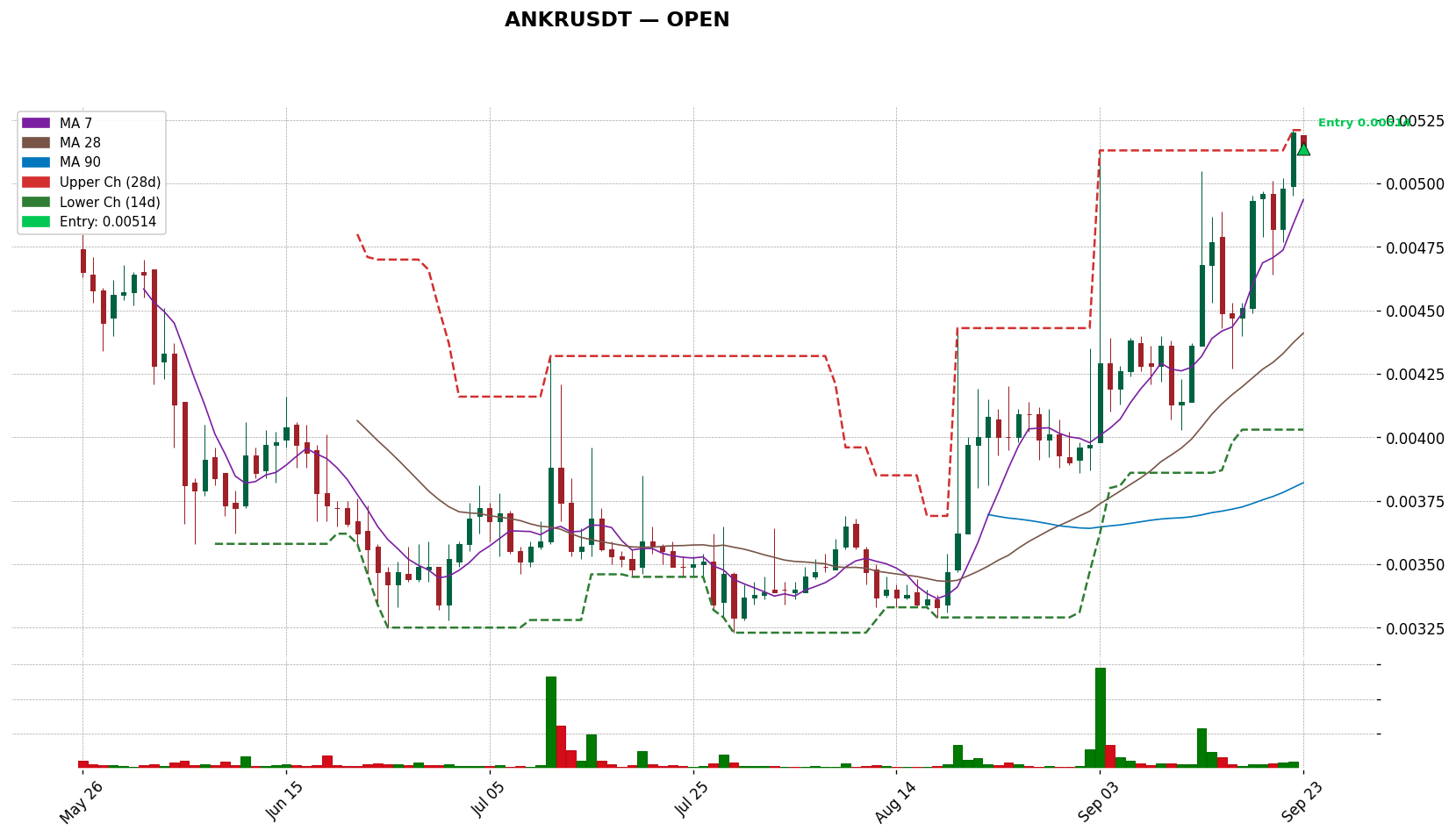 ANKRUSDT 차트