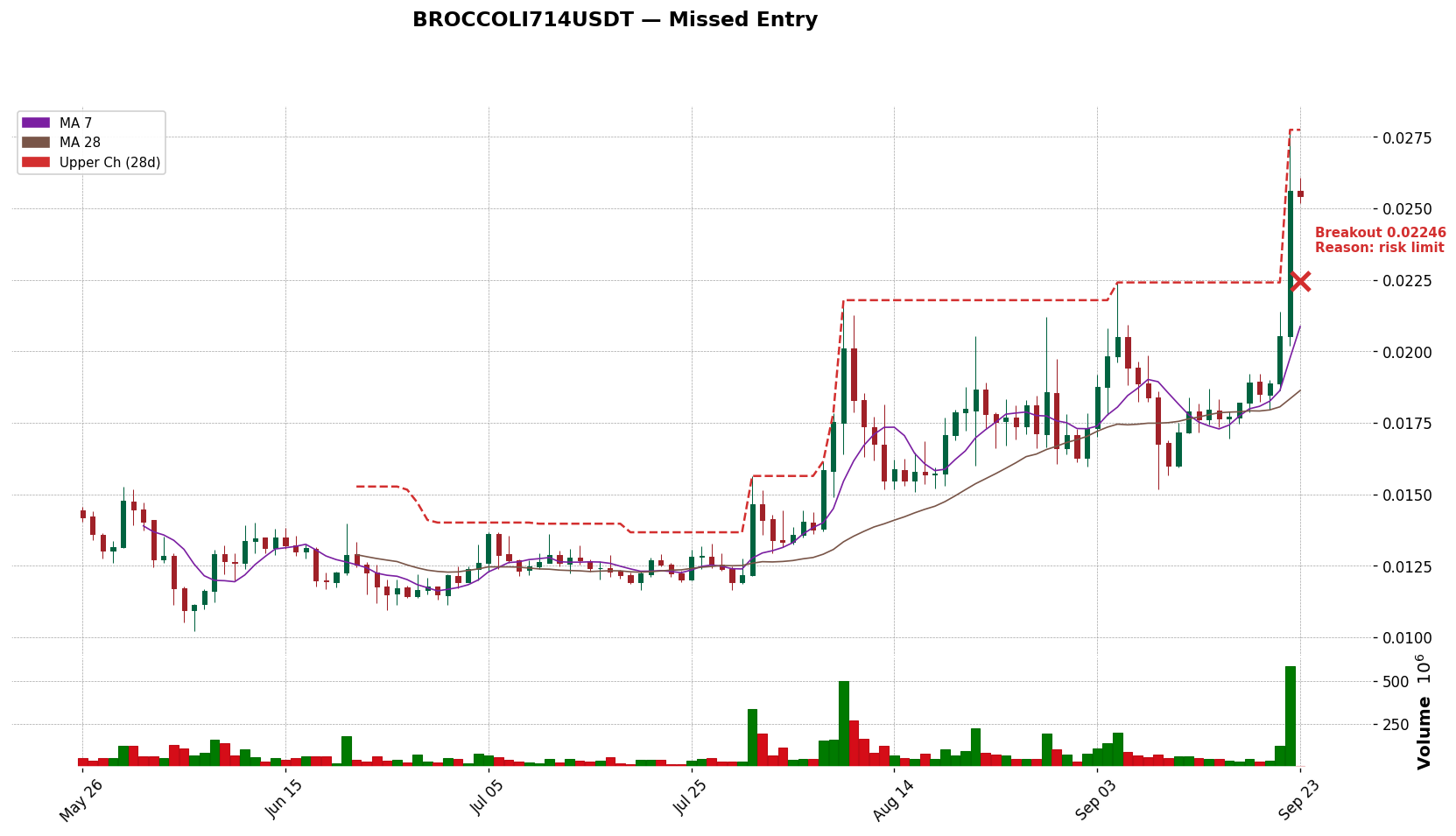 BROCCOLI714USDT 돌파 시점