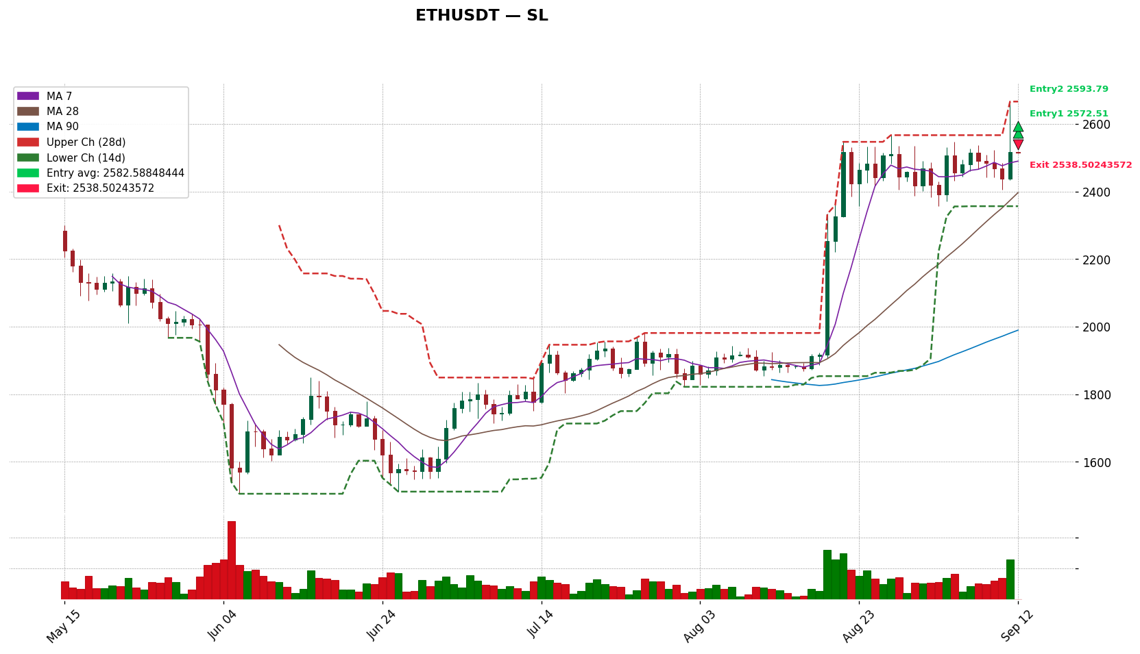 ETHUSDT 차트