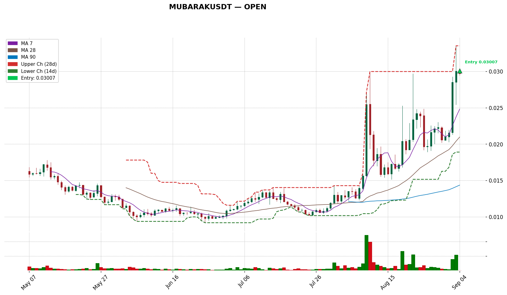 MUBARAKUSDT 차트