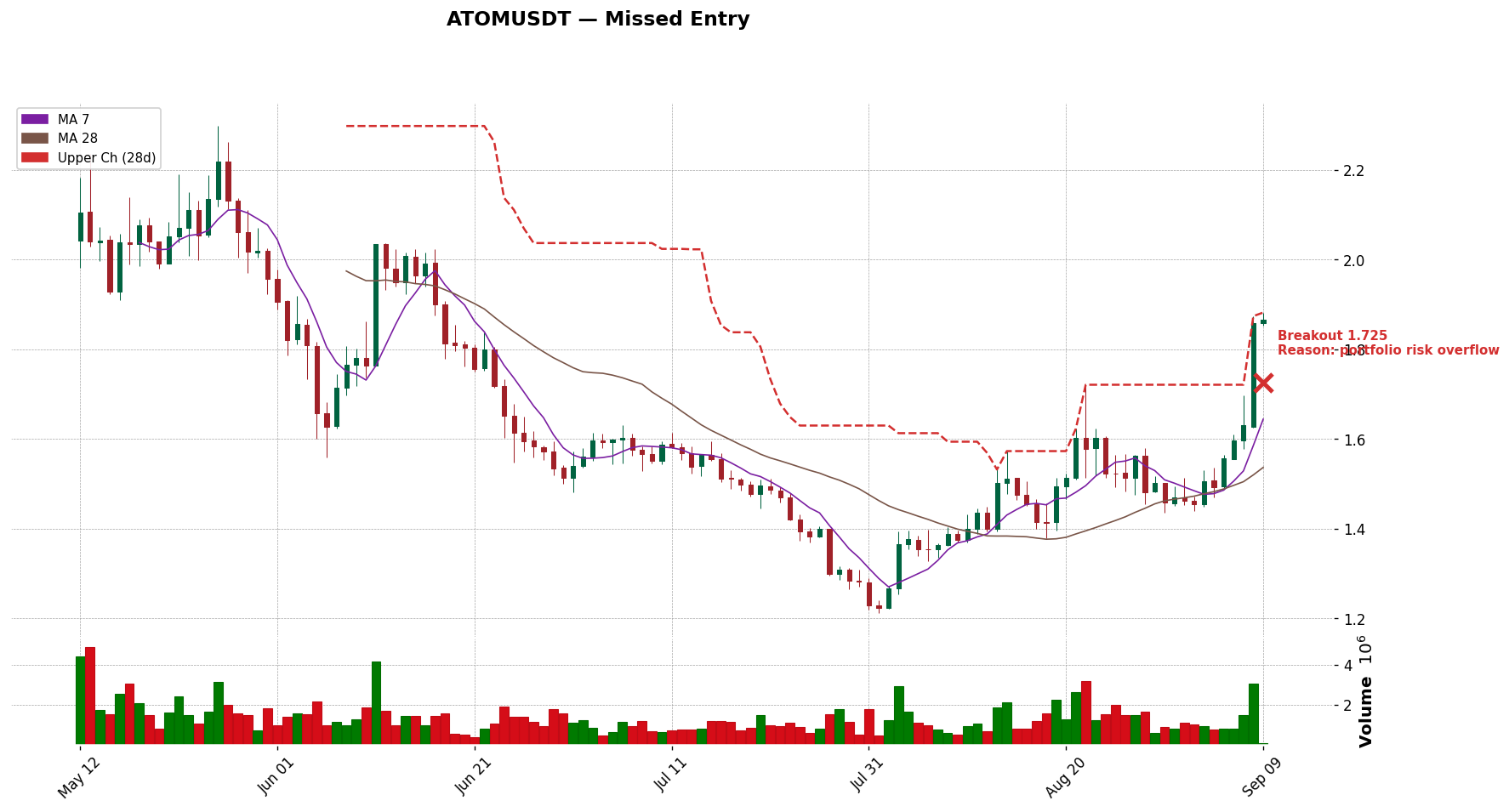 ATOMUSDT 돌파 시점