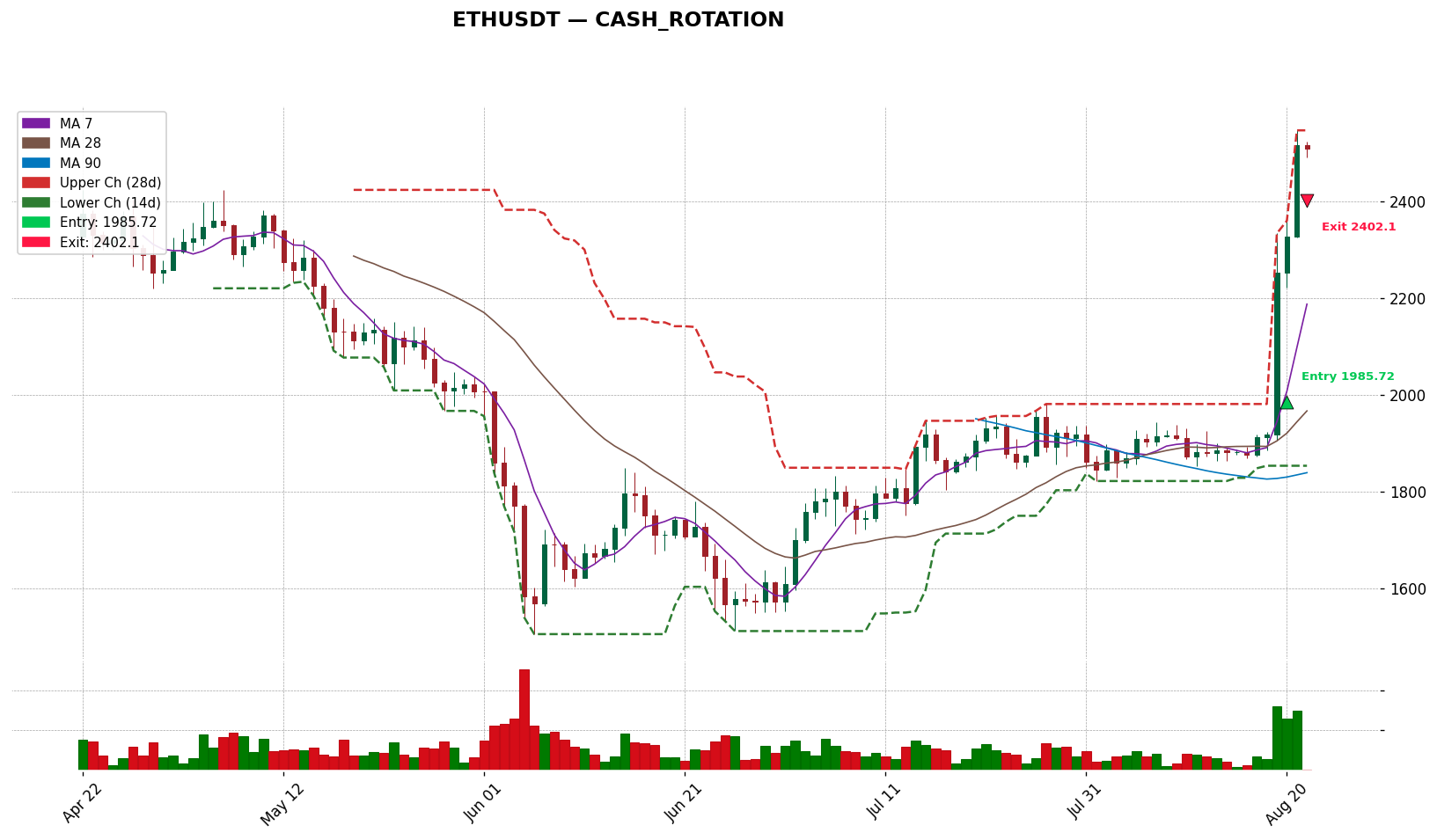 ETHUSDT 차트