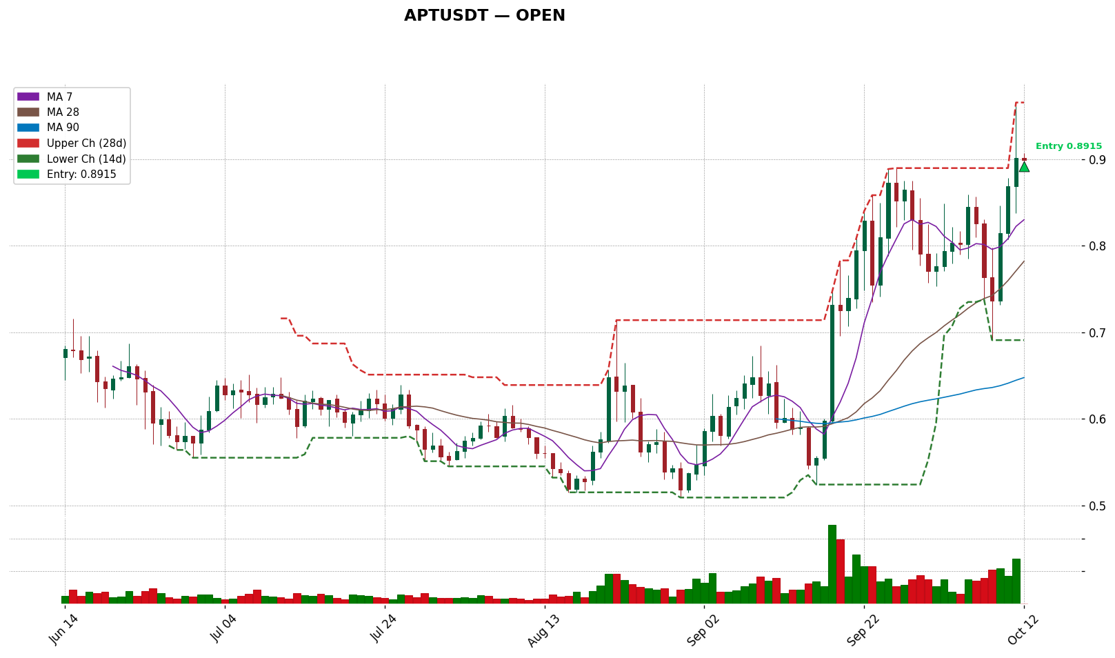 APTUSDT 차트