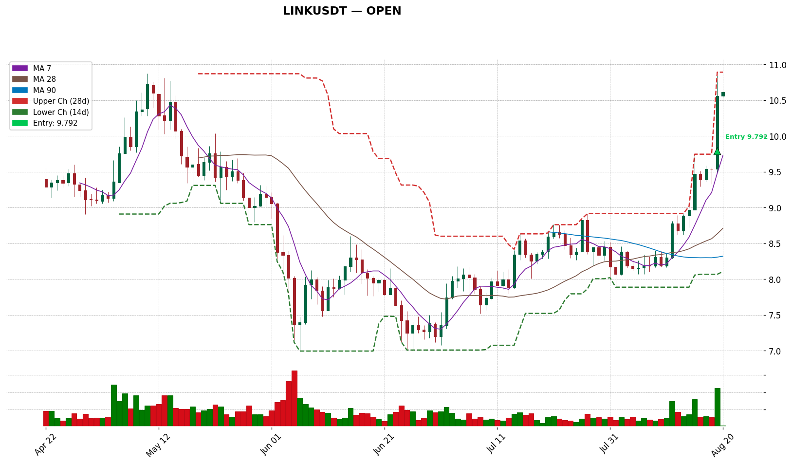 LINKUSDT 차트