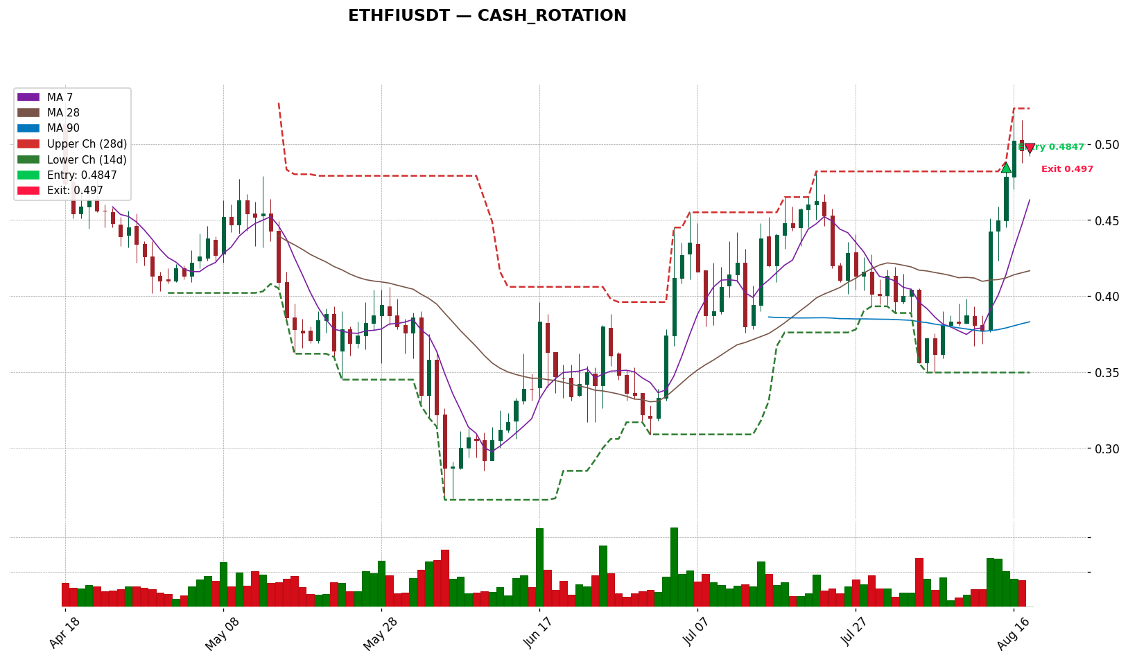 ETHFIUSDT 차트