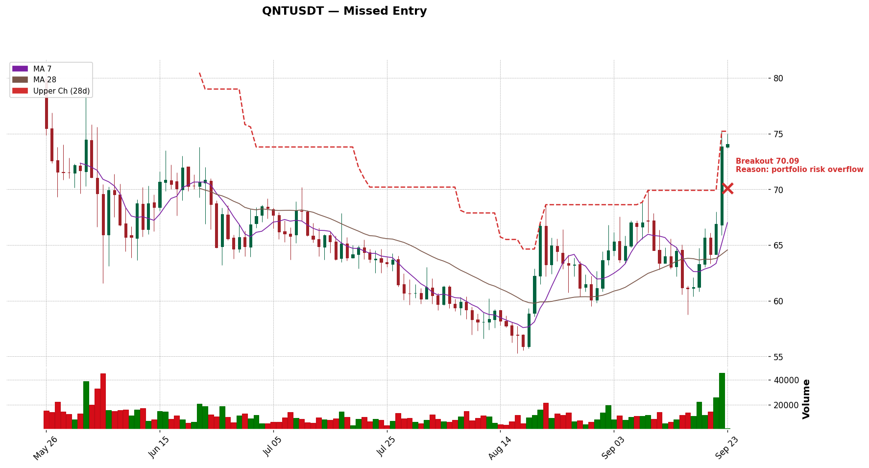 QNTUSDT 돌파 시점
